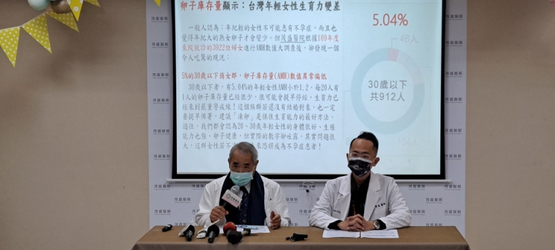 台灣年輕女性生育力拉警報 茂盛醫院統計數字顯示：5%的30歲以下卵子庫存量(AMH)數值異常偏低