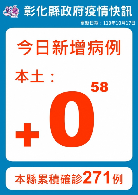 10月17日防疫說明會，彰化縣連續第58天+0。（照片縣府提供）