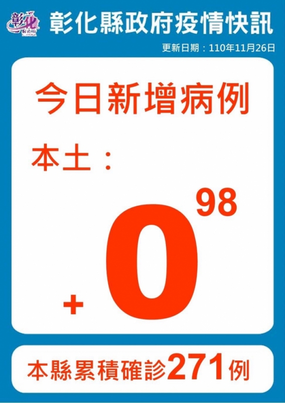 11月26日防疫說明，彰化連續第98天+0。（照片縣府提供）