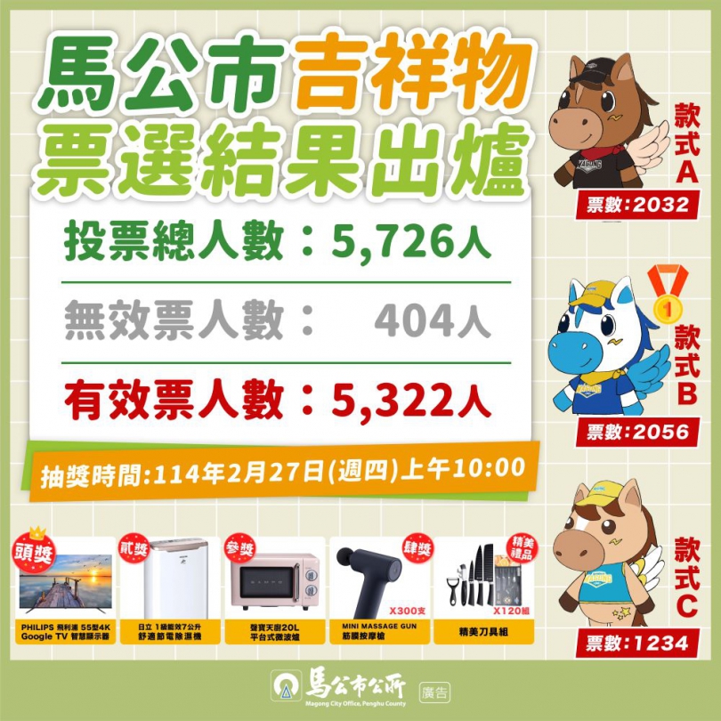 「澎馬飛飛」全民票選落幕  2月27日公開抽獎 經審核，有效票數為5,322票，其中款式B以2,056票（39%）獲最高票，款式A以2,032票（38%）緊隨其後，款式C則獲1,234票（23%）。