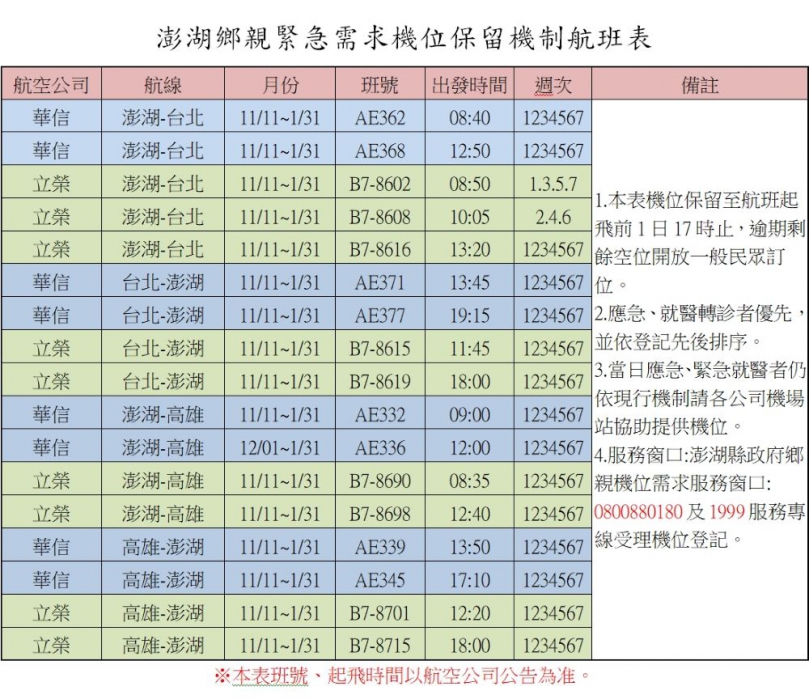 澎湖鄉親緊急需求機位保留機制啟動，鄉親實際需求服務不打烊  由立榮、華信航空公司負責每日協助提供36個機位(詳參閱附件)，供本縣鄉親緊急需求使用，以縣府擔任連繫窗口，提供名單並通知登記民眾開票，請有機位需求之澎湖籍鄉親，可利用服務專線0800880180及1999專線登記。