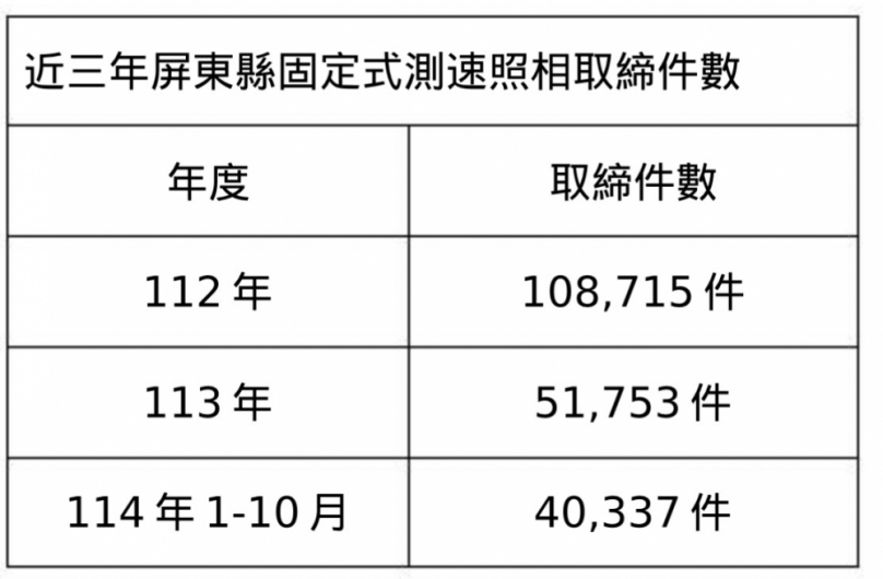 全國第3!  屏東測速138處  警澄清：實際啟用僅36支