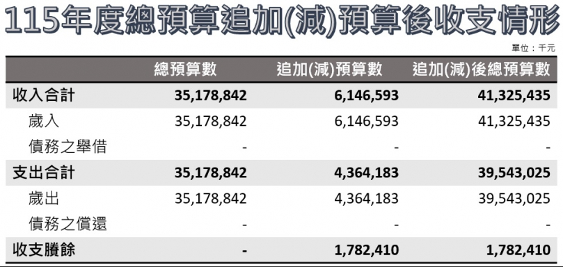 縣債清零、投向永續 南投縣115年度總預算第一次追加(減)預算案審議通過