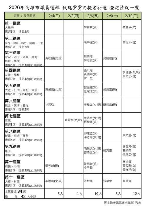 民進黨高市議員初選民調今晚抽中「前鎮小港」