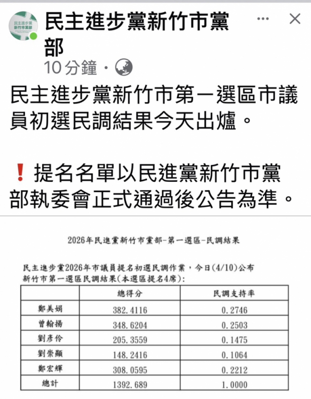 民進黨新竹市議員東區初選結果名單出爐