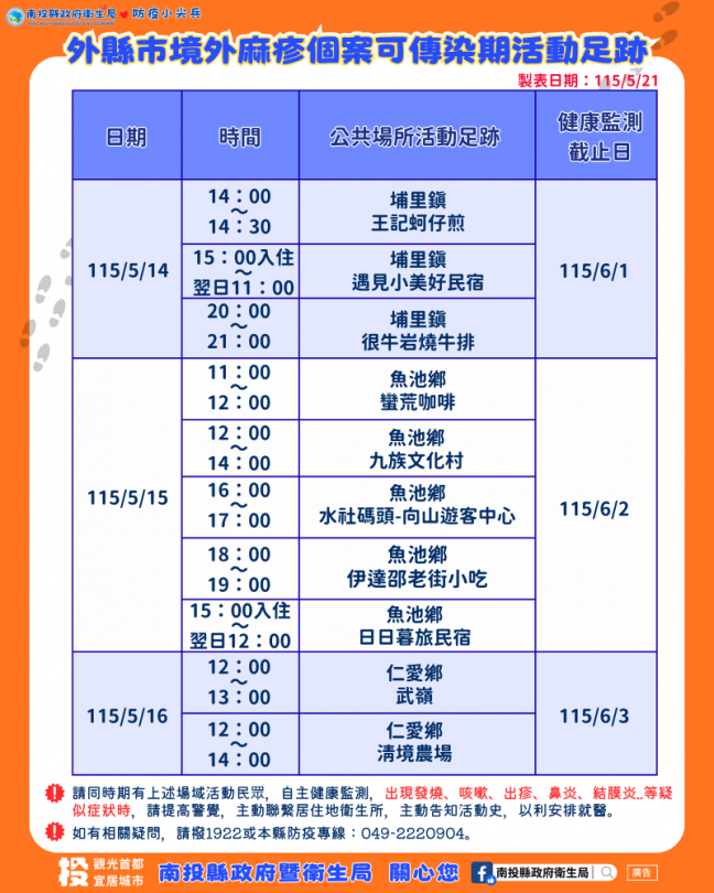 外縣市境外麻疹確診個案曾於南投縣活動 衛生局呼籲民眾如有疑似症狀請儘速就醫並告知活動史
