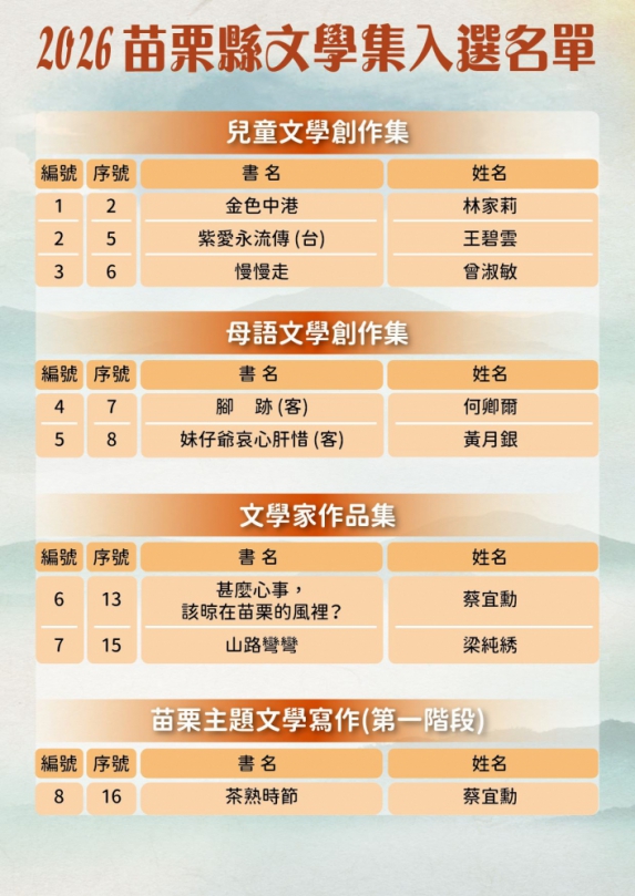 「2026年苗栗縣文學集」入選作品名單揭曉-苗栗文壇 綻放光彩