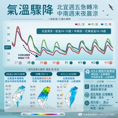 焚風｜臺東太麻里，高溫達37.6°C。