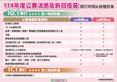 「114年度公費流感及新冠疫苗」第二階段對象,11月1日開打。(照片縣府提供)