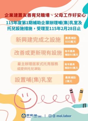 設置員工哺(集)乳室最高補助2萬元，興建托兒設施最高補助500萬元，即日起受理事業單位申請