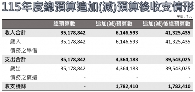 縣債清零、投向永續 南投縣115年度總預算第一次追加(減)預算案審議通過