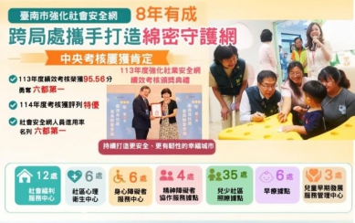 臺南社安網推動8年有成 六都考核雙奪佳績