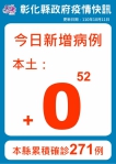 10月11日防疫說明會，彰化連續第52天+0。（照片縣府提供）