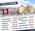 台中市長盧秀燕連任首季經濟指標11冠   台中建照核准樓地板面積傲全台