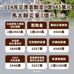 花蓮縣政府聲明|外界所稱縣府「拒絕編列光復災害經費」為不實指控